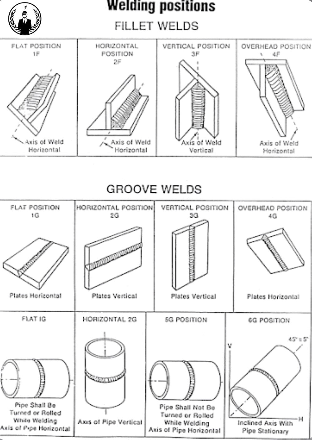welding joints and positions